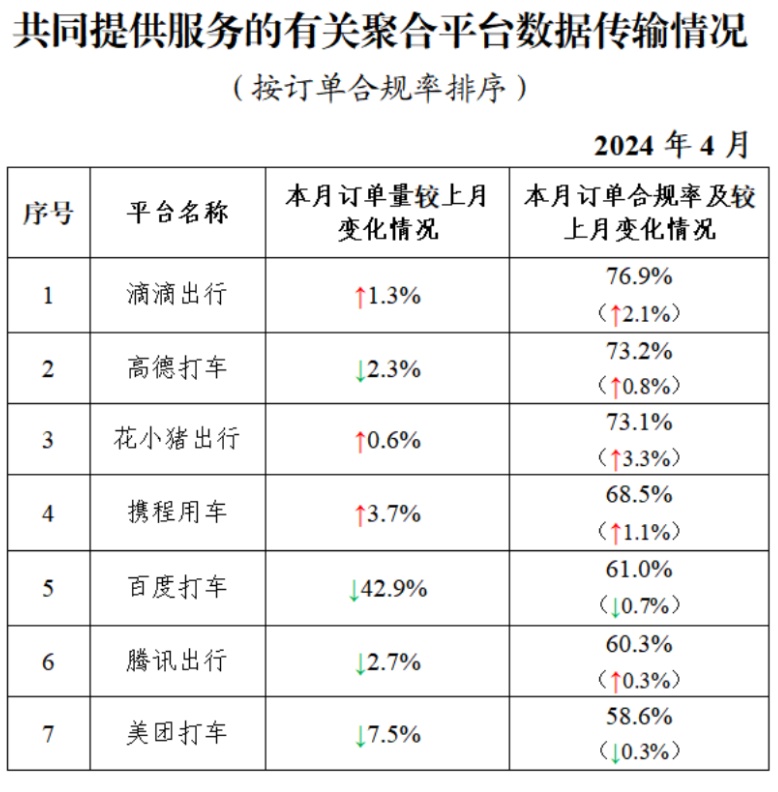 網約車監管信息交互系統4月收到8.97億單訂單信息