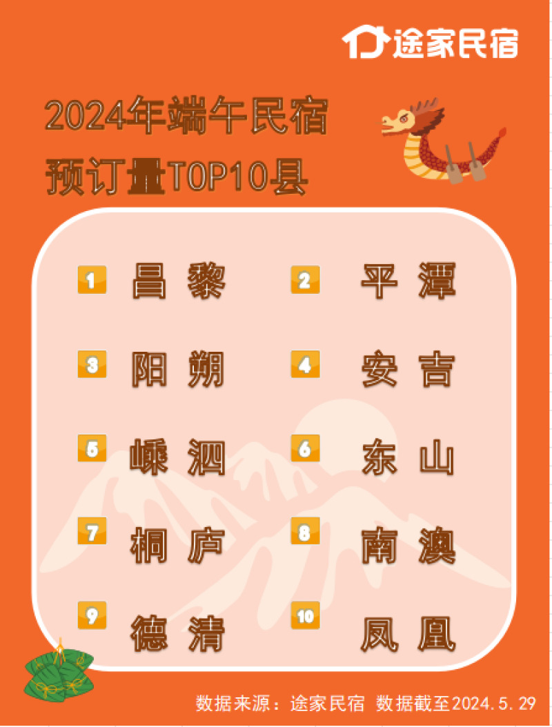 途家民宿：端午熱門城市預訂量同比增四成