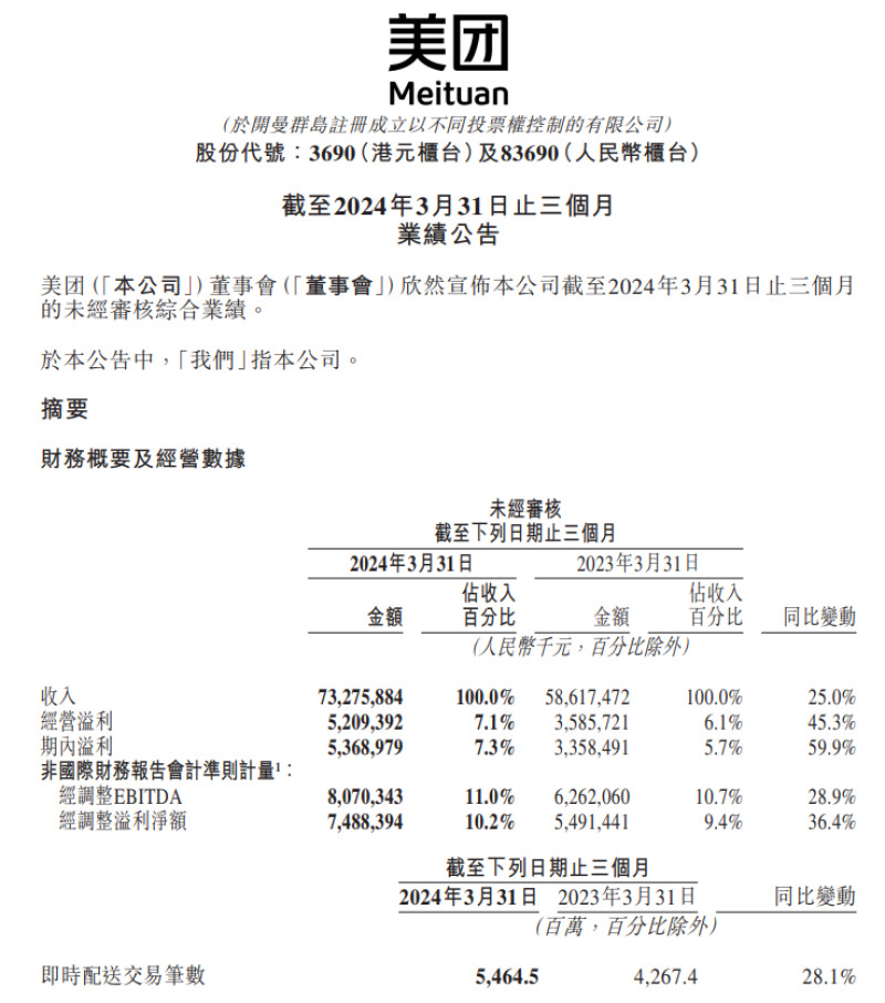 美團一季度營收732.8億元 同比增長25%