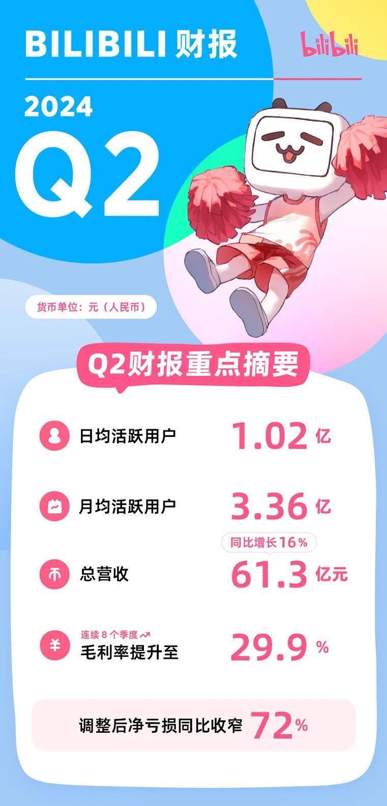 B站二季度營收達61.3億元 同比增長16%