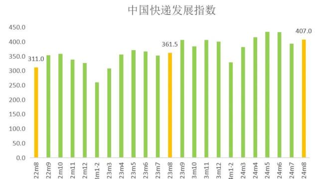 國家郵政局：8月中國快遞發展指數為407